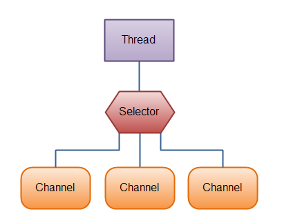 NIO_SELECTOR