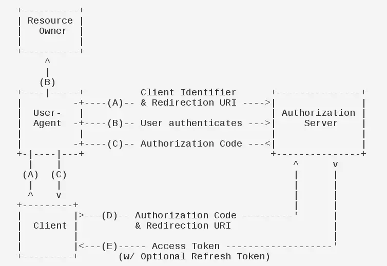 authorization_code