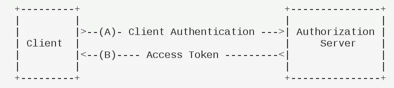 client_credentials